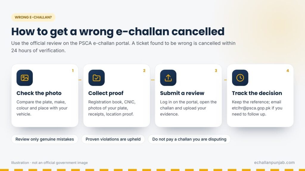 How to cancel a wrong e-challan: check the photo, collect proof, submit a review on the PSCA portal and track the decision