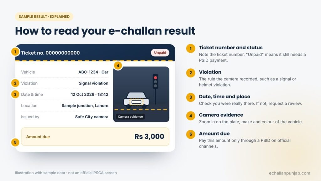 How to read an e-challan result after an e-challan check online: ticket number and status, violation, date and place, camera evidence and amount due