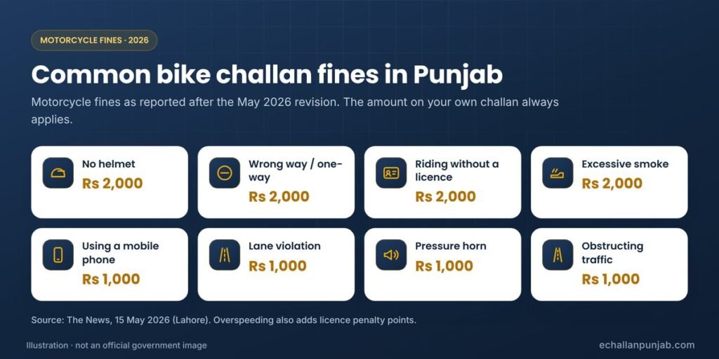 Bike challan check fines 2026: no helmet, wrong way, no licence and smoke Rs 2,000; phone, lane, pressure horn and obstruction Rs 1,000